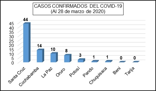 Grafico Coronavirus Bolivia al 2020.03.28